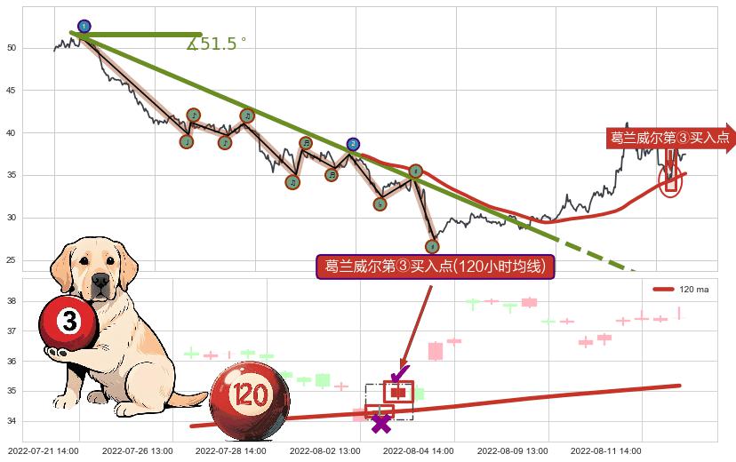 葛兰威尔第③买入点+【银山谷】买入点+【金蜘蛛】买入点+【鱼跃龙门】买入点+【旱地拔葱】买入点+【蛟龙出海】买入点+【烘云托月】买入点 ➕ 趋势线